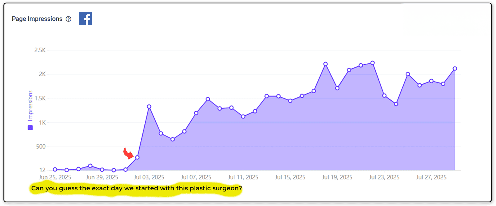 Graph showing a sharp rise in Facebook page impressions from July 2, 2025, with a highlighted note below.