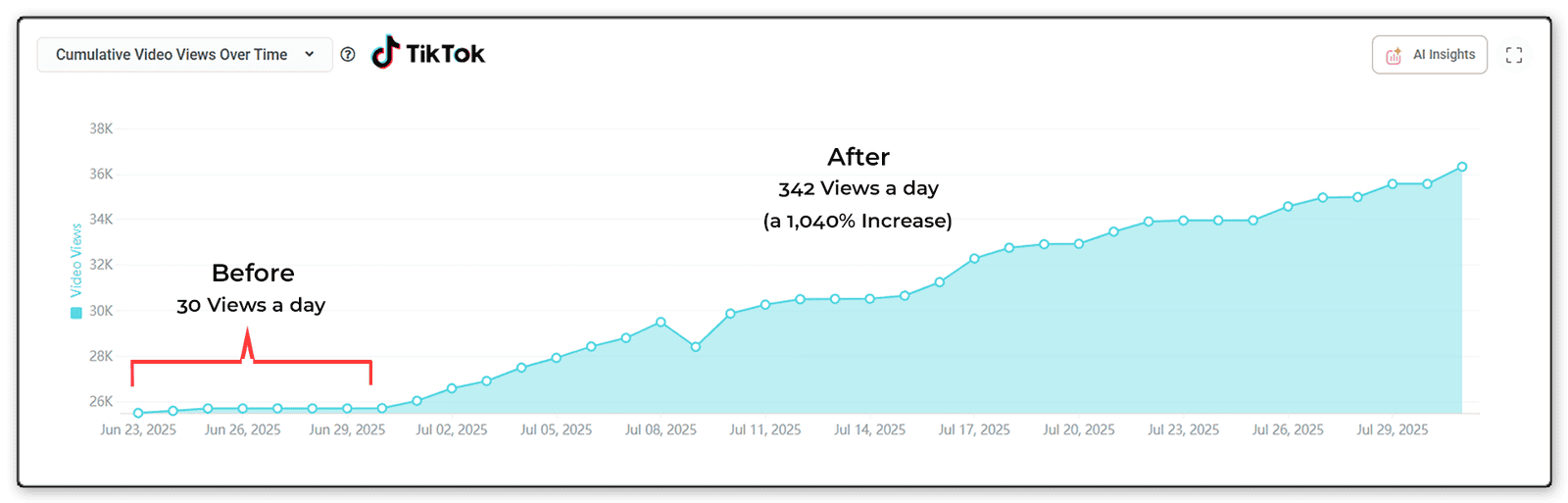 TikTok video views graph; rise from 30 views/day to 342 views/day, 1040% increase from June 2025 to July 2025.