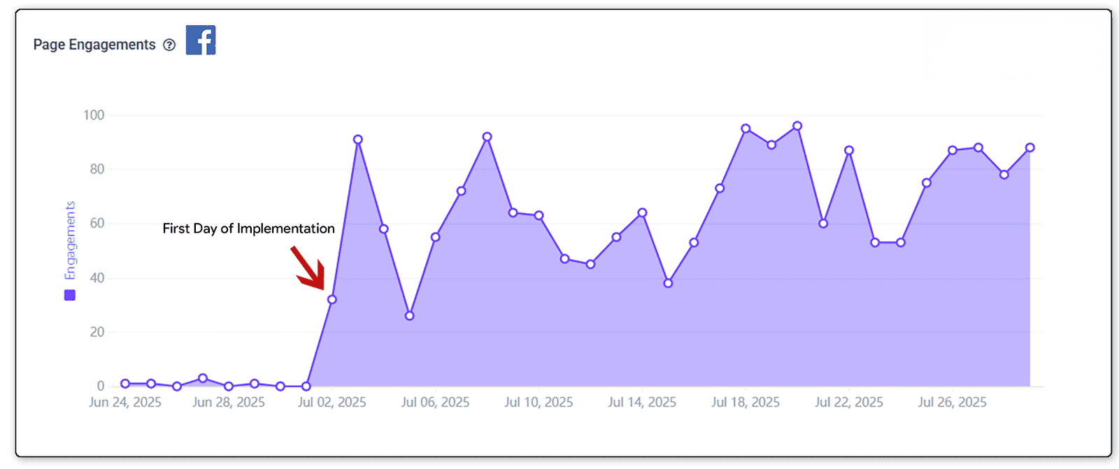 Graph showing Facebook page engagements from June 24 to July 26, 2025, with a spike on July 2.