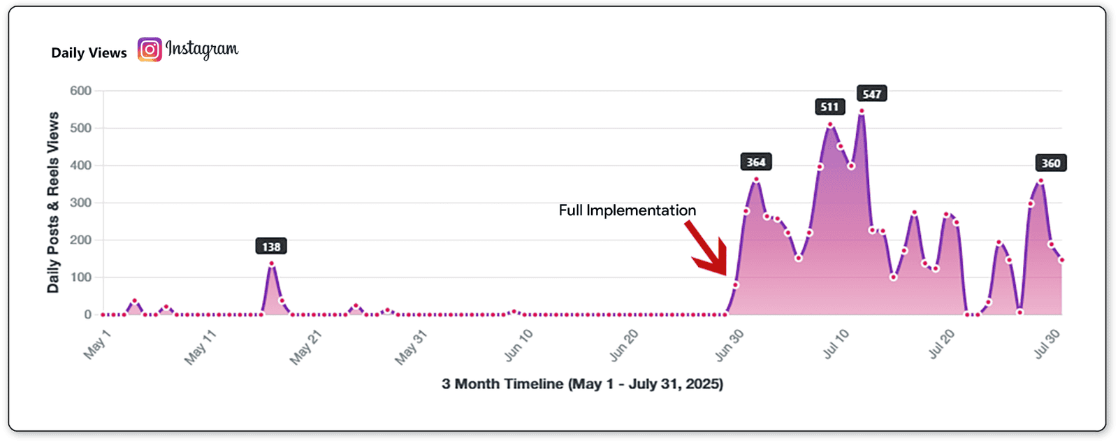 Instagram daily views chart showing spike after full implementation on June 30, 2025.