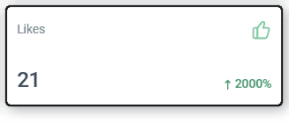 Likes increased to 21, showing a 2000% growth with a thumbs-up icon, indicating significant engagement boost.
