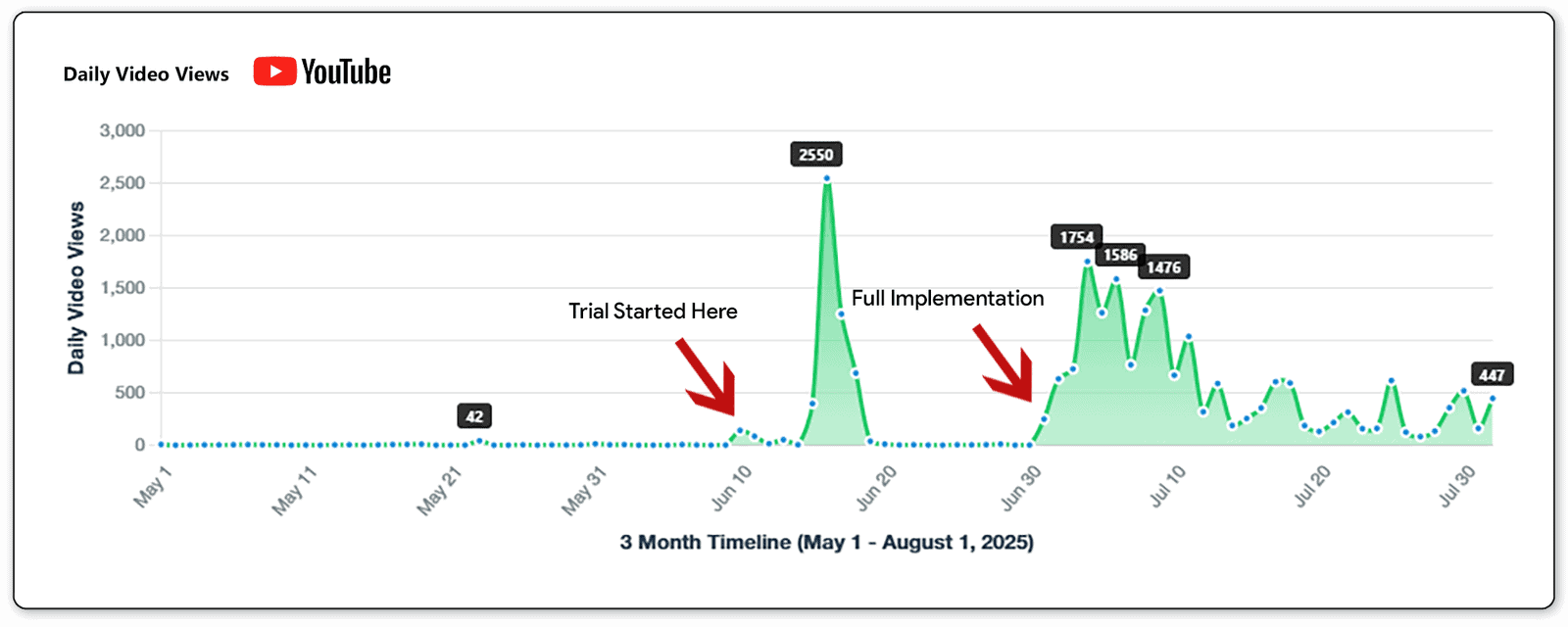 YouTube video views graph showing spikes during trial and full implementation, May 1 - August 1, 2025.
