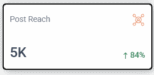 Post reach increased to 5K with an 84% growth, showcasing enhanced engagement and audience expansion online.