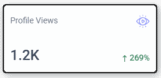 Profile views increase to 1.2K, up 269% with eye icon indicating visibility stats boost.
