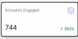Engagement metrics showing 744 accounts engaged, a 393% increase, with an analytics icon on a white background.