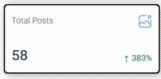 Dashboard showing total posts at 58, with a 383% increase in activity.