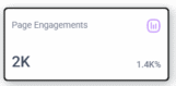 Dashboard displaying 2K page engagements with a 1.4% growth rate indicator icon showing analytics boost.