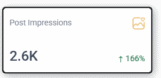 Post impressions increase to 2.6K, up 166%, indicated on a digital dashboard with an image icon.