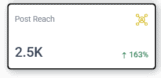 Social media post reach of 2.5K with a 163% increase, represented in a rectangular data card with icon.
