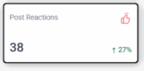 Post reactions count at 38 with a 27% increase, featuring a thumbs-up icon.