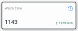 Dashboard showing watch time of 1143 minutes with a 1129.03% increase, featuring a clock icon.